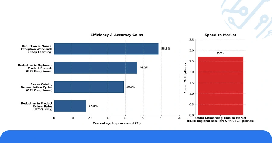 Numeric Overview: Platform-Level UPC Matching Performance Analysis
