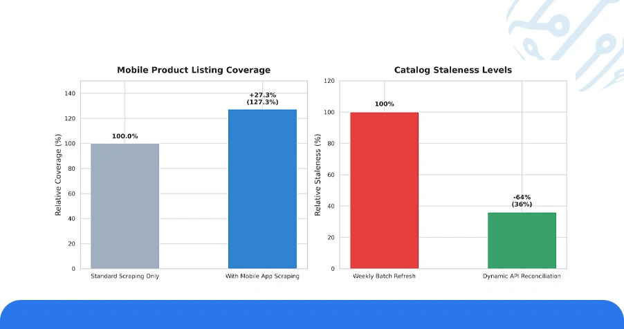 Use Case: API-Driven UPC Normalization for Multi-Retailer Intelligence