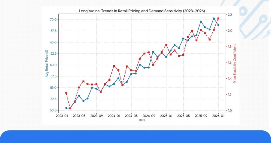 Historical Analysis: Demand Elasticity Patterns (2023–2025)