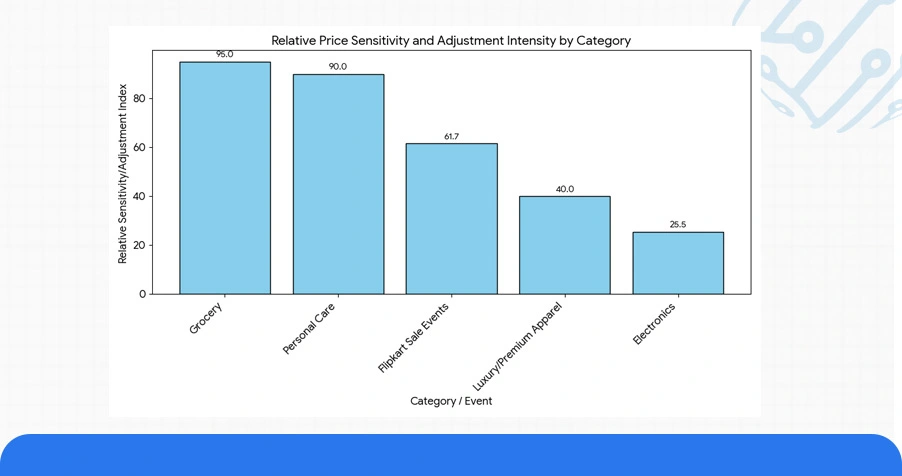 Market Landscape: Retail Price Sensitivity Across Product Categories