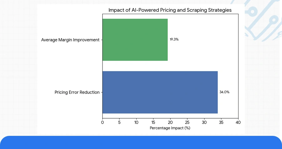 Smarter Decisions with Predictive Dashboards and Pricing Intelligence Tools