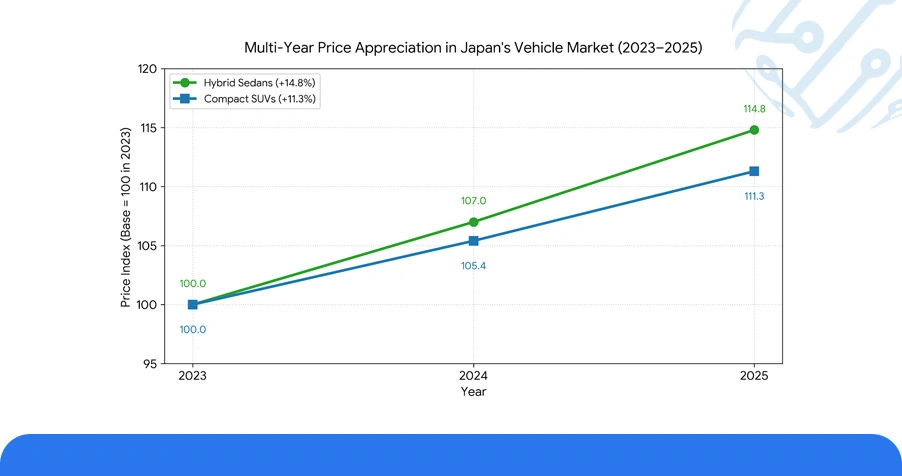 Historical Pricing Patterns in the Japanese Auto Market