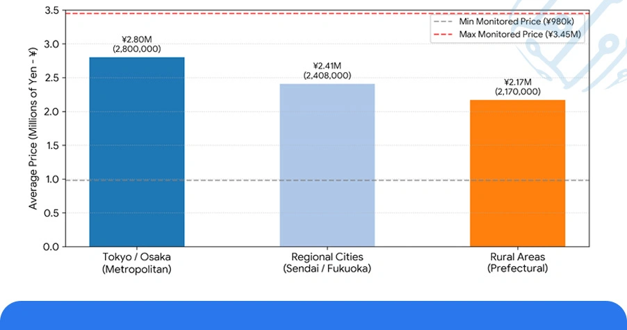 Market Landscape: Regional Price Variability Across Japanese Dealerships