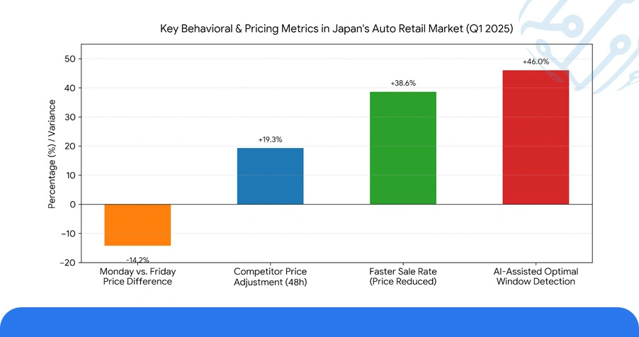 Numeric Overview: Platform-Wise Vehicle Pricing Behavior in Japan