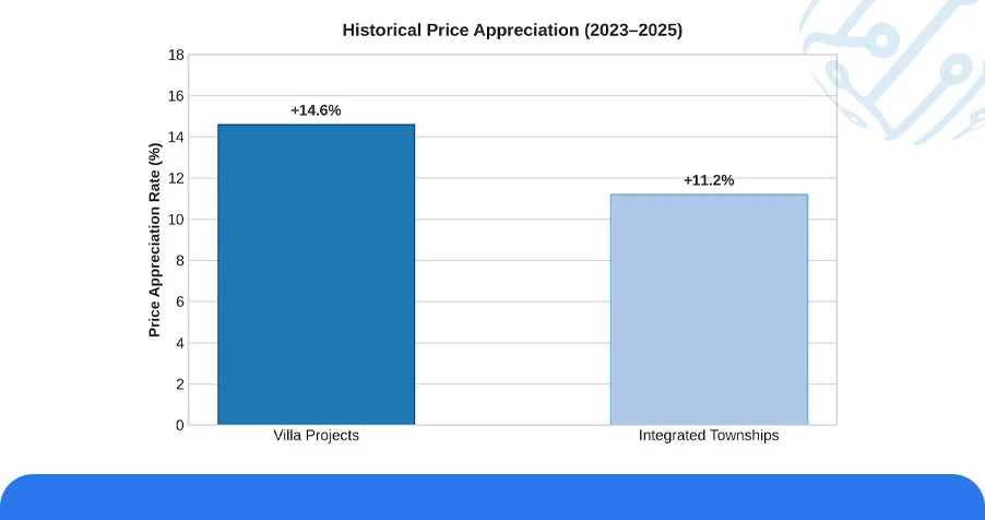 Historical Analysis of Residential Project Price Movements