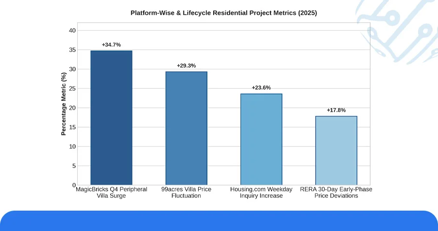 Numeric Overview: Platform-Wise Residential Project Tracking Analysis