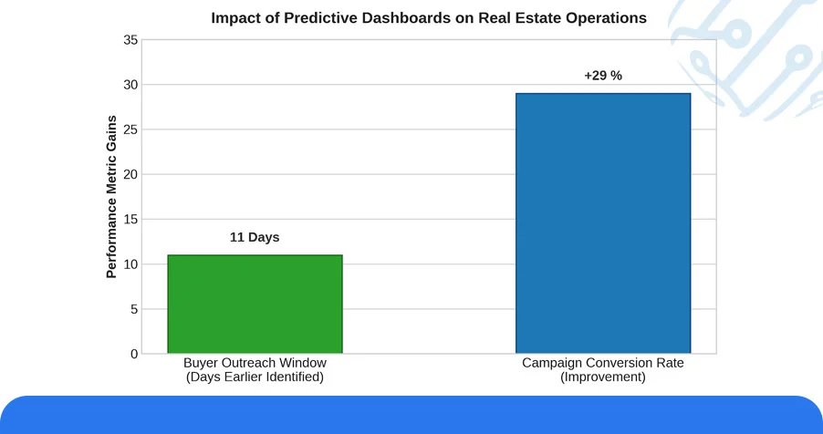 Smarter Decisions with Predictive Tools and Project Tracking Dashboards