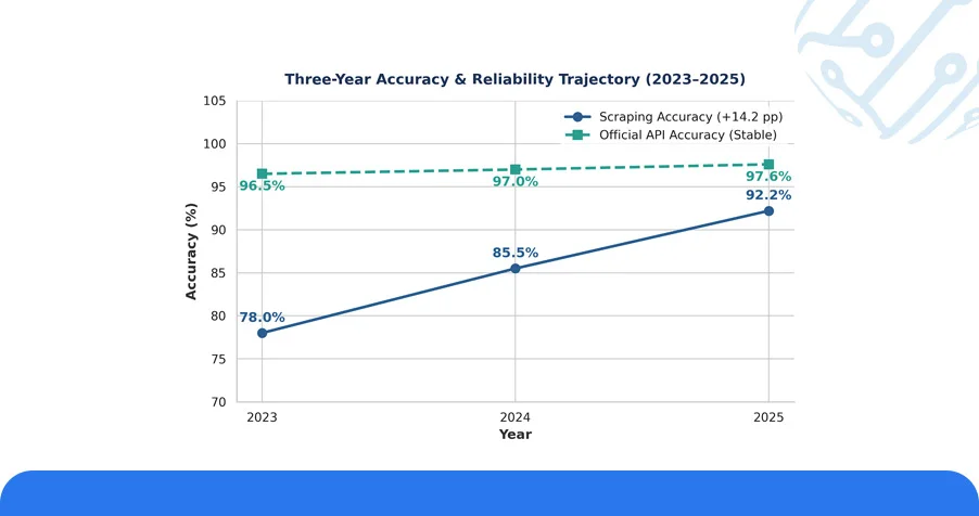 Accuracy and Reliability: Three-Year Performance Trajectory