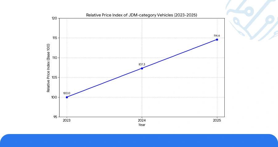 Historical Analysis of Vehicle Price Movements