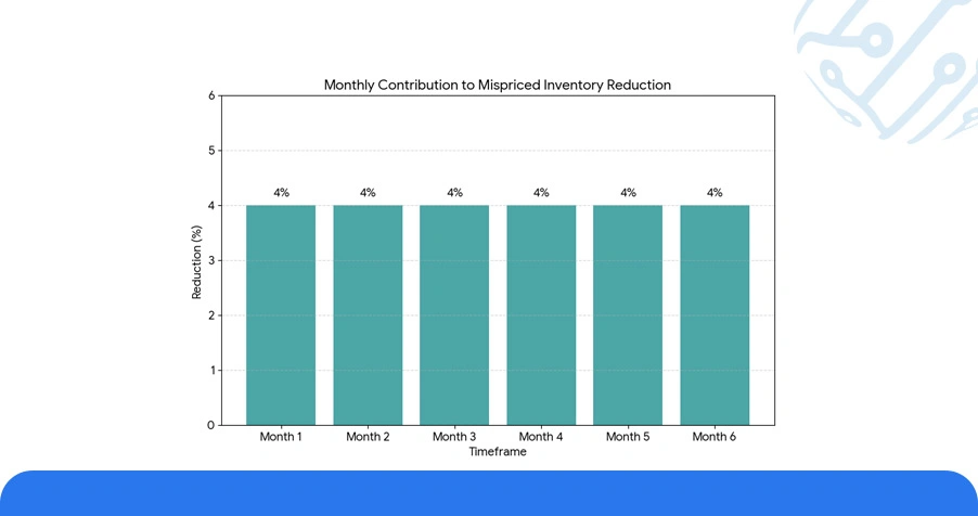 Smarter Decisions with Predictive Tools and Pricing Dashboards