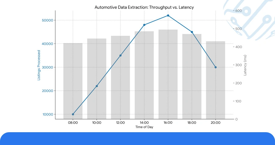 Use Case: Data Extraction APIs for Automotive Market Intelligence