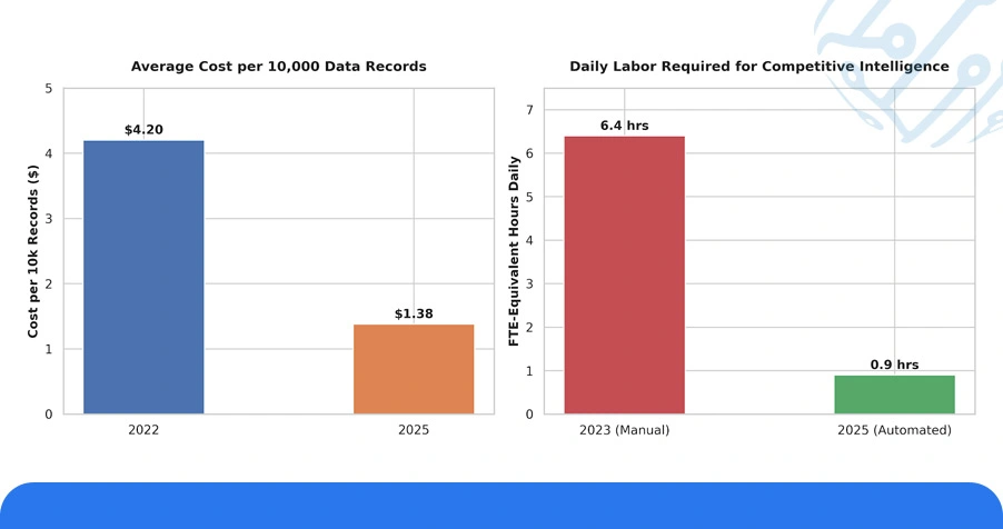 Historical Analysis: Cost Trajectories and Efficiency Benchmarks