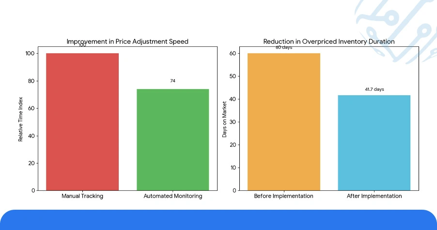Competitive Intelligence Through Dashboards and Monitoring Systems