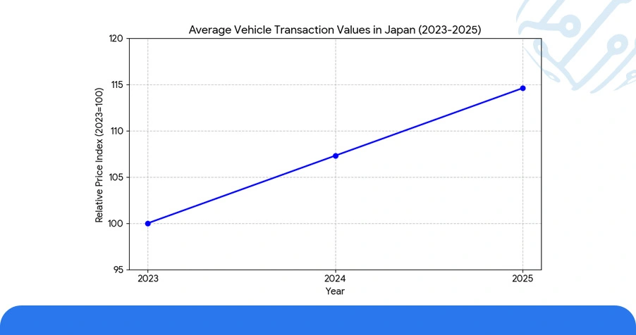Historical Review of Vehicle Pricing Trajectories