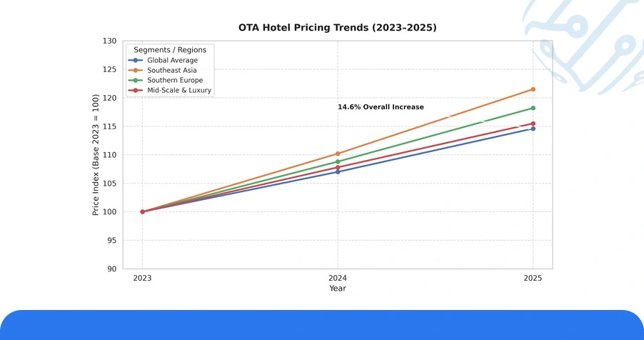 Historical Pricing Patterns Across OTA Platforms