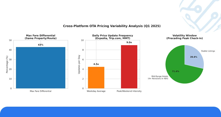 Market Landscape: Cross-Platform OTA Pricing Variability