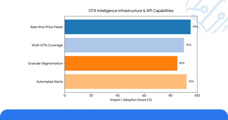 Use Case: OTA Intelligence Infrastructure and Data APIs