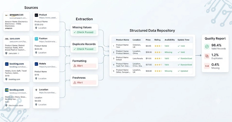 Creating Consistent Market Intelligence Through Unified Retail Monitoring