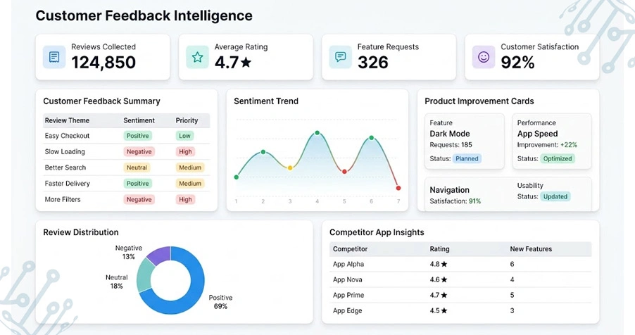 Converting Customer Feedback Into Actionable Product Development Insights