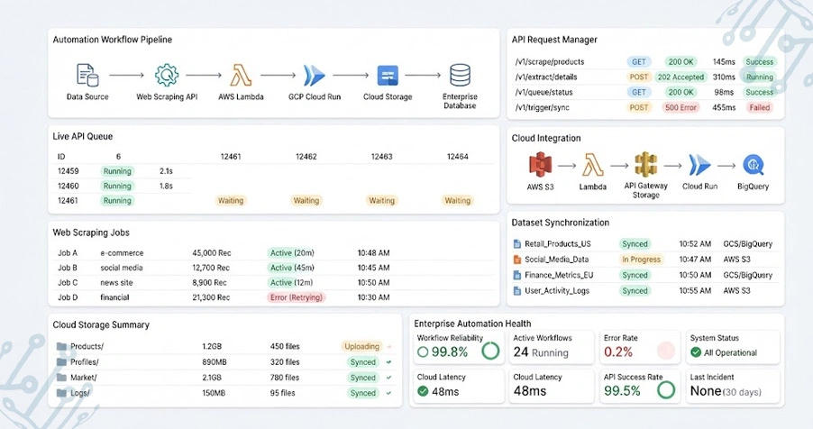 API-Based Automation Strengthening Data Workflows