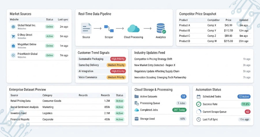 Intelligent Market Monitoring Through Scalable Systems