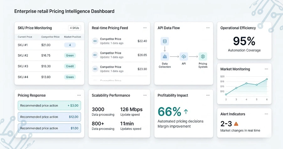 Scalable Architecture Supporting Automated Pricing Intelligence Systems