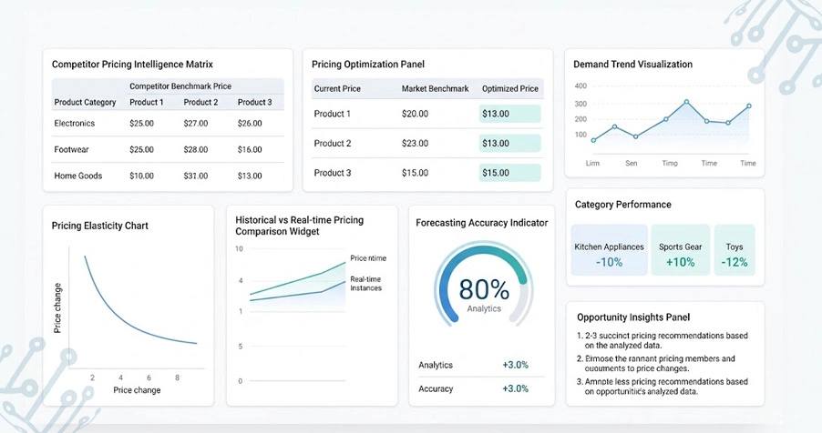 Strategic Data Utilization for Advanced Retail Pricing Models