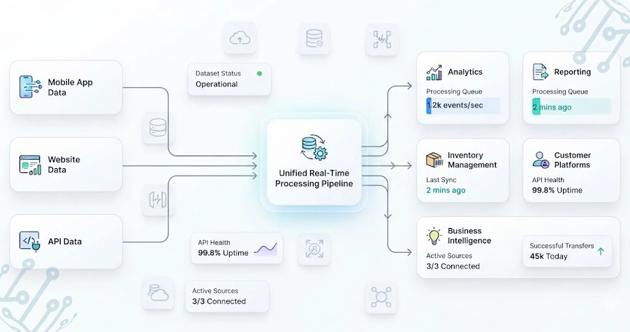 Managing Expanding Data Ecosystems Through Connected Automation Frameworks