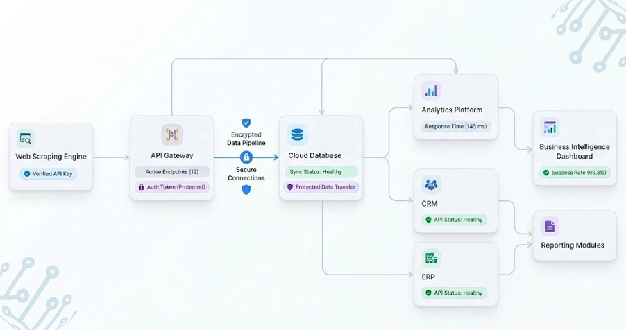 Strengthening Reliable Connectivity Through Secure Integration Standards Today