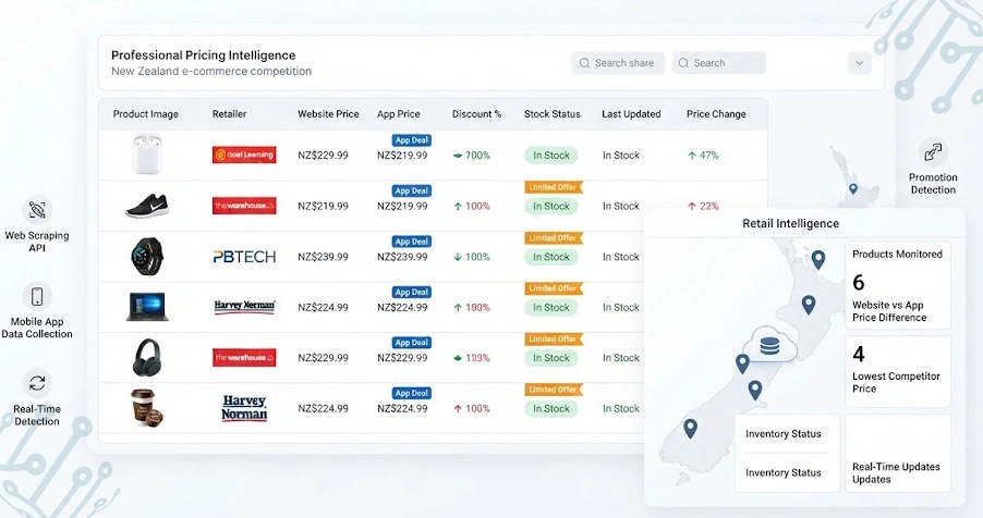 Improving Competitive Responsiveness With Comprehensive Retail Data Collection