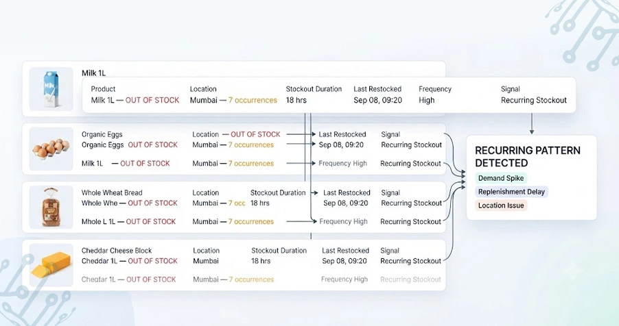 Detecting Recurring Stockout Signals Through Intelligent Analysis