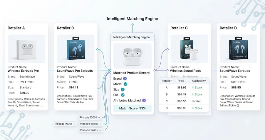 Advancing Cross Marketplace Comparisons Using Smarter Product Identification Methods