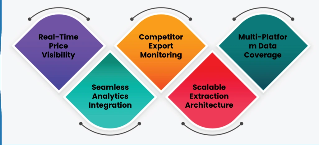 Advantages of Implementing ArcTechnolabs