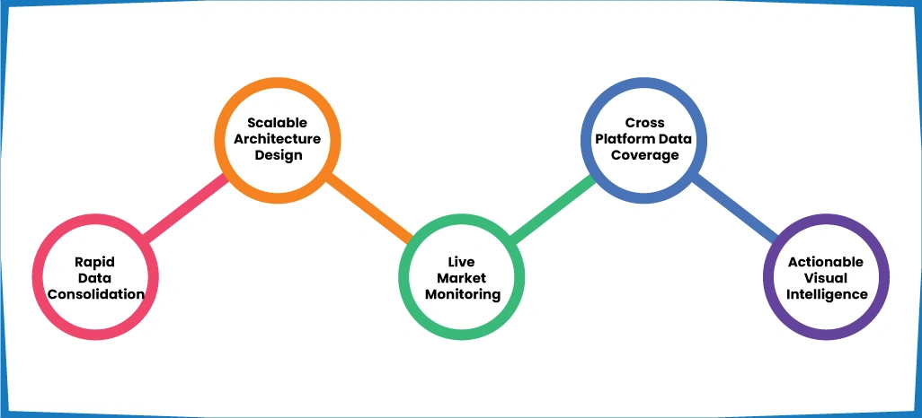 Advantages of Implementing ArcTechnolabs